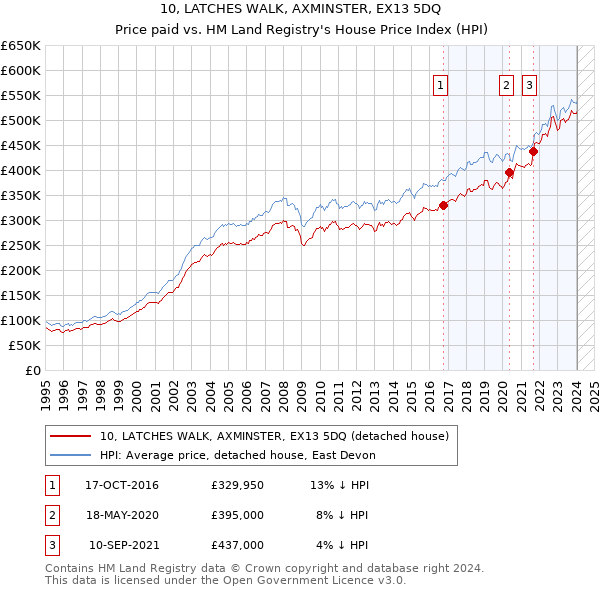 10, LATCHES WALK, AXMINSTER, EX13 5DQ: Price paid vs HM Land Registry's House Price Index