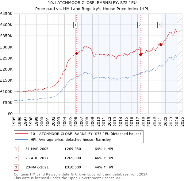 10, LATCHMOOR CLOSE, BARNSLEY, S75 1EU: Price paid vs HM Land Registry's House Price Index