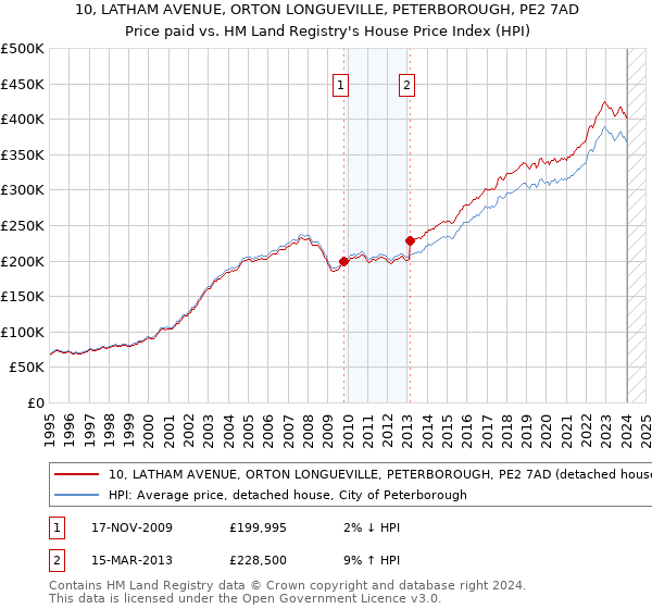 10, LATHAM AVENUE, ORTON LONGUEVILLE, PETERBOROUGH, PE2 7AD: Price paid vs HM Land Registry's House Price Index