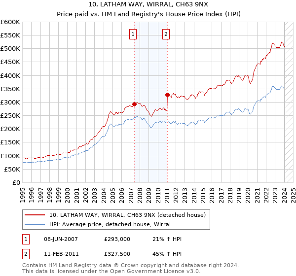 10, LATHAM WAY, WIRRAL, CH63 9NX: Price paid vs HM Land Registry's House Price Index