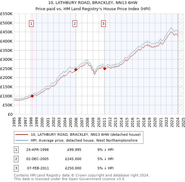10, LATHBURY ROAD, BRACKLEY, NN13 6HW: Price paid vs HM Land Registry's House Price Index