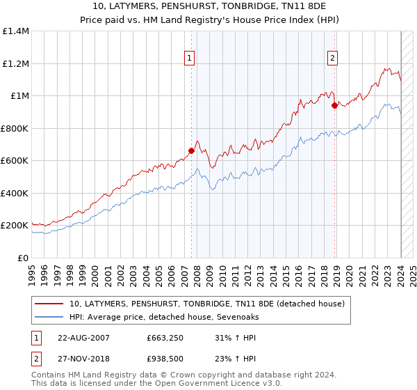 10, LATYMERS, PENSHURST, TONBRIDGE, TN11 8DE: Price paid vs HM Land Registry's House Price Index