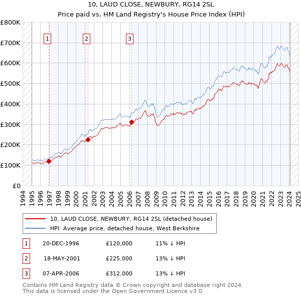 10, LAUD CLOSE, NEWBURY, RG14 2SL: Price paid vs HM Land Registry's House Price Index