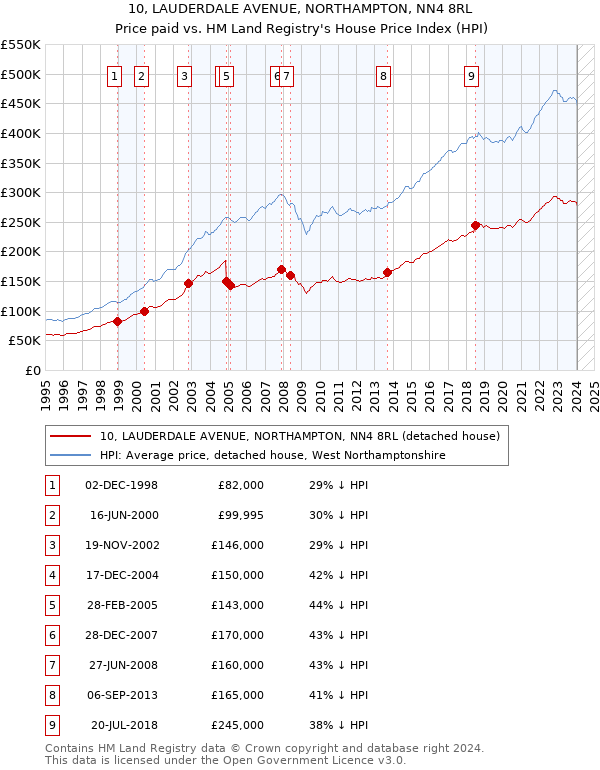 10, LAUDERDALE AVENUE, NORTHAMPTON, NN4 8RL: Price paid vs HM Land Registry's House Price Index