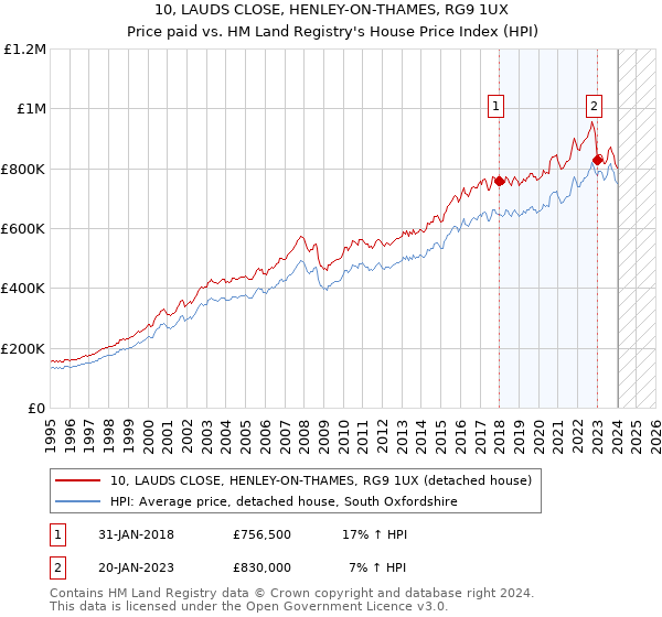 10, LAUDS CLOSE, HENLEY-ON-THAMES, RG9 1UX: Price paid vs HM Land Registry's House Price Index