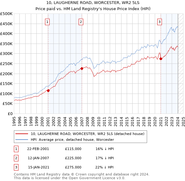 10, LAUGHERNE ROAD, WORCESTER, WR2 5LS: Price paid vs HM Land Registry's House Price Index