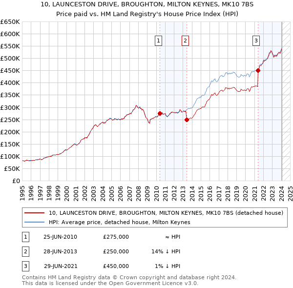 10, LAUNCESTON DRIVE, BROUGHTON, MILTON KEYNES, MK10 7BS: Price paid vs HM Land Registry's House Price Index