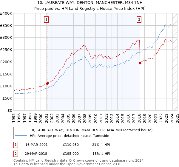 10, LAUREATE WAY, DENTON, MANCHESTER, M34 7NH: Price paid vs HM Land Registry's House Price Index