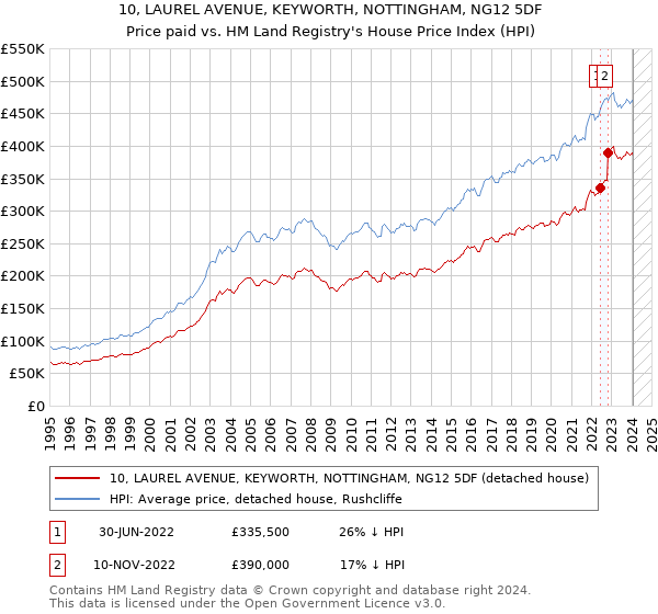 10, LAUREL AVENUE, KEYWORTH, NOTTINGHAM, NG12 5DF: Price paid vs HM Land Registry's House Price Index