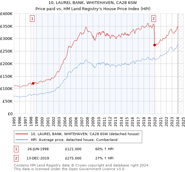 10, LAUREL BANK, WHITEHAVEN, CA28 6SW: Price paid vs HM Land Registry's House Price Index