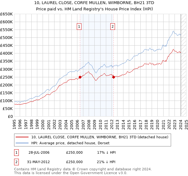 10, LAUREL CLOSE, CORFE MULLEN, WIMBORNE, BH21 3TD: Price paid vs HM Land Registry's House Price Index