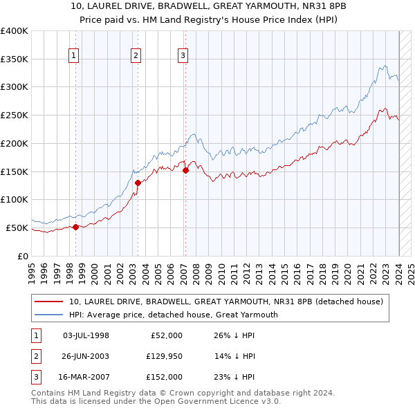 10, LAUREL DRIVE, BRADWELL, GREAT YARMOUTH, NR31 8PB: Price paid vs HM Land Registry's House Price Index