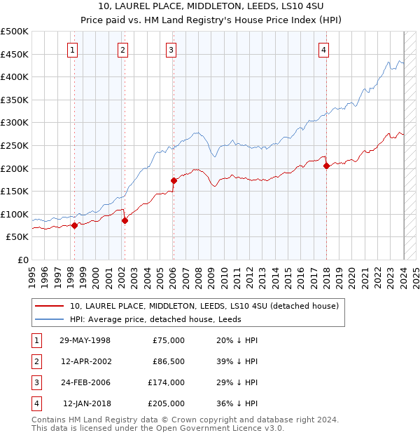10, LAUREL PLACE, MIDDLETON, LEEDS, LS10 4SU: Price paid vs HM Land Registry's House Price Index