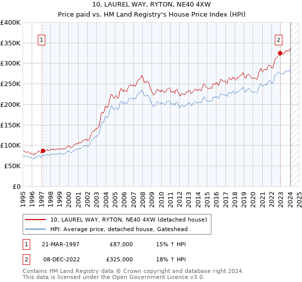 10, LAUREL WAY, RYTON, NE40 4XW: Price paid vs HM Land Registry's House Price Index