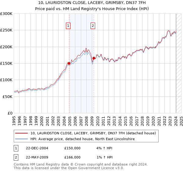 10, LAURIDSTON CLOSE, LACEBY, GRIMSBY, DN37 7FH: Price paid vs HM Land Registry's House Price Index