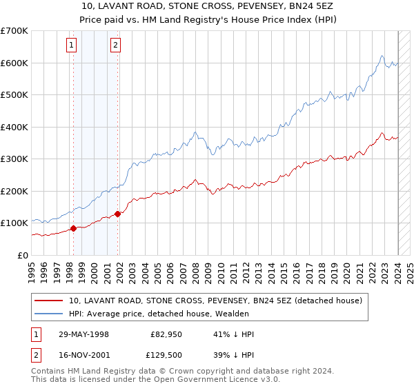 10, LAVANT ROAD, STONE CROSS, PEVENSEY, BN24 5EZ: Price paid vs HM Land Registry's House Price Index