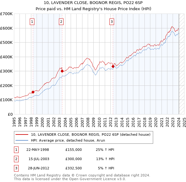 10, LAVENDER CLOSE, BOGNOR REGIS, PO22 6SP: Price paid vs HM Land Registry's House Price Index