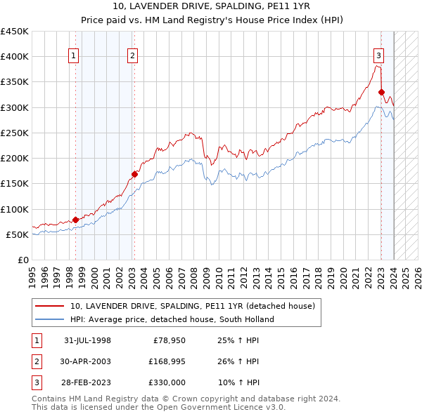 10, LAVENDER DRIVE, SPALDING, PE11 1YR: Price paid vs HM Land Registry's House Price Index