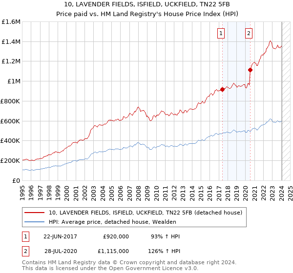 10, LAVENDER FIELDS, ISFIELD, UCKFIELD, TN22 5FB: Price paid vs HM Land Registry's House Price Index