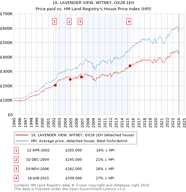 10, LAVENDER VIEW, WITNEY, OX28 1EH: Price paid vs HM Land Registry's House Price Index