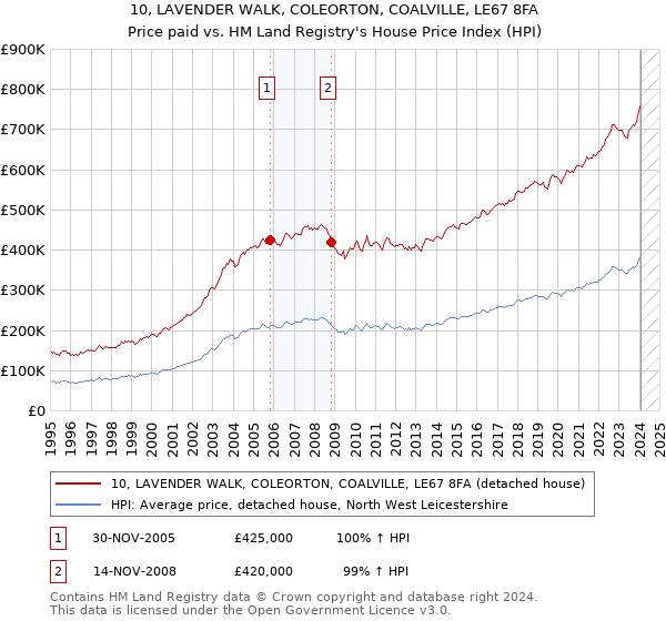 10, LAVENDER WALK, COLEORTON, COALVILLE, LE67 8FA: Price paid vs HM Land Registry's House Price Index