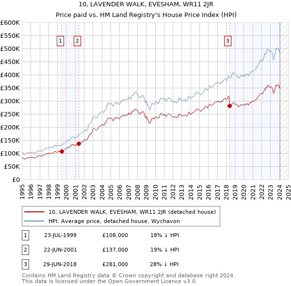 10, LAVENDER WALK, EVESHAM, WR11 2JR: Price paid vs HM Land Registry's House Price Index