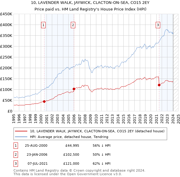 10, LAVENDER WALK, JAYWICK, CLACTON-ON-SEA, CO15 2EY: Price paid vs HM Land Registry's House Price Index