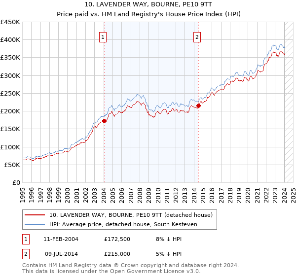 10, LAVENDER WAY, BOURNE, PE10 9TT: Price paid vs HM Land Registry's House Price Index