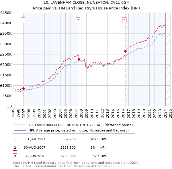 10, LAVENHAM CLOSE, NUNEATON, CV11 6GP: Price paid vs HM Land Registry's House Price Index