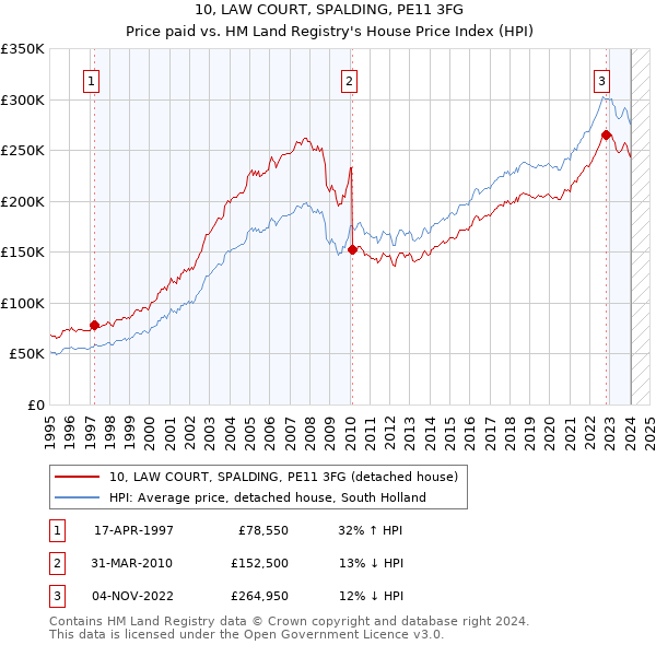 10, LAW COURT, SPALDING, PE11 3FG: Price paid vs HM Land Registry's House Price Index