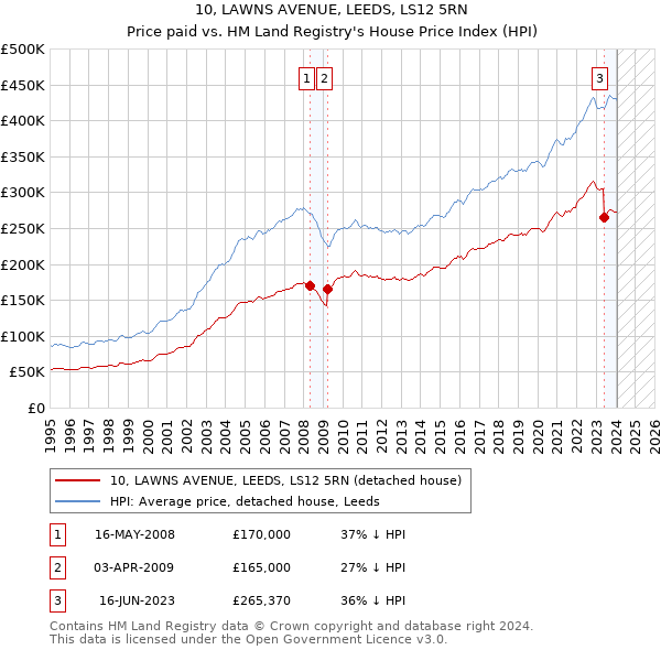 10, LAWNS AVENUE, LEEDS, LS12 5RN: Price paid vs HM Land Registry's House Price Index