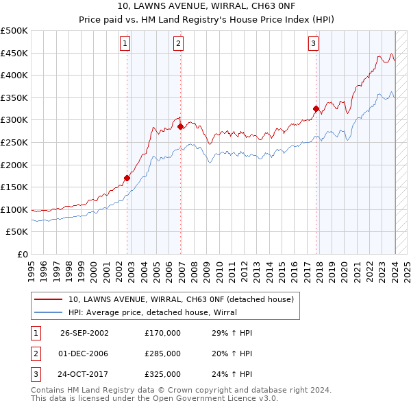 10, LAWNS AVENUE, WIRRAL, CH63 0NF: Price paid vs HM Land Registry's House Price Index