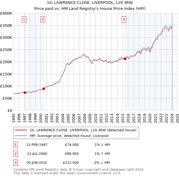 10, LAWRENCE CLOSE, LIVERPOOL, L19 3RW: Price paid vs HM Land Registry's House Price Index