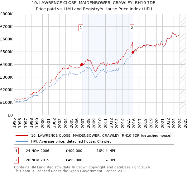 10, LAWRENCE CLOSE, MAIDENBOWER, CRAWLEY, RH10 7DR: Price paid vs HM Land Registry's House Price Index
