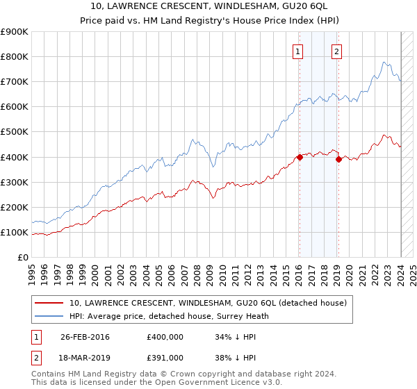 10, LAWRENCE CRESCENT, WINDLESHAM, GU20 6QL: Price paid vs HM Land Registry's House Price Index
