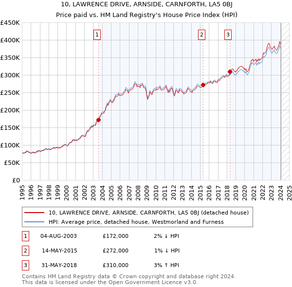 10, LAWRENCE DRIVE, ARNSIDE, CARNFORTH, LA5 0BJ: Price paid vs HM Land Registry's House Price Index