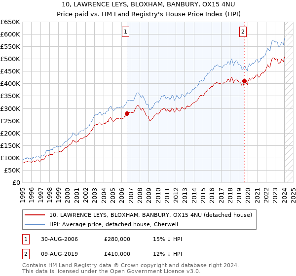 10, LAWRENCE LEYS, BLOXHAM, BANBURY, OX15 4NU: Price paid vs HM Land Registry's House Price Index