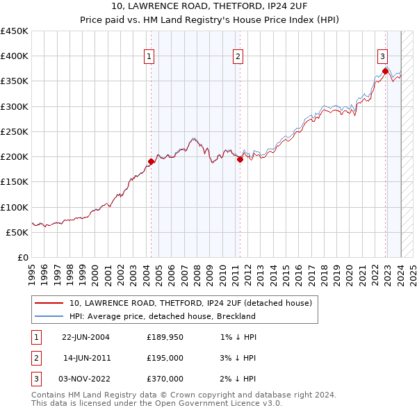 10, LAWRENCE ROAD, THETFORD, IP24 2UF: Price paid vs HM Land Registry's House Price Index