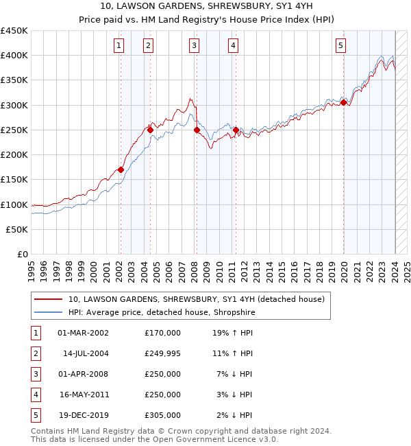 10, LAWSON GARDENS, SHREWSBURY, SY1 4YH: Price paid vs HM Land Registry's House Price Index