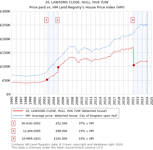 10, LAWSONS CLOSE, HULL, HU6 7UW: Price paid vs HM Land Registry's House Price Index