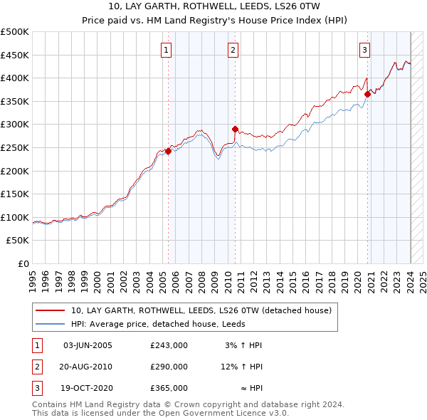 10, LAY GARTH, ROTHWELL, LEEDS, LS26 0TW: Price paid vs HM Land Registry's House Price Index