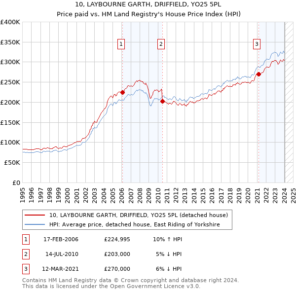 10, LAYBOURNE GARTH, DRIFFIELD, YO25 5PL: Price paid vs HM Land Registry's House Price Index
