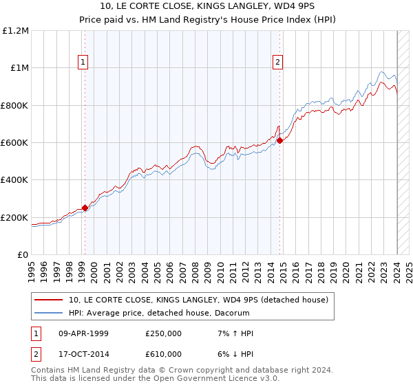 10, LE CORTE CLOSE, KINGS LANGLEY, WD4 9PS: Price paid vs HM Land Registry's House Price Index