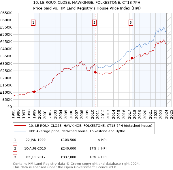10, LE ROUX CLOSE, HAWKINGE, FOLKESTONE, CT18 7PH: Price paid vs HM Land Registry's House Price Index