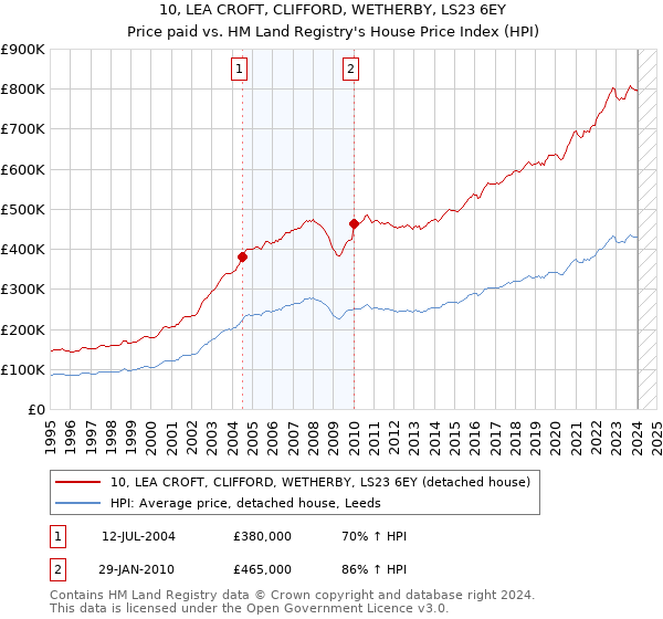 10, LEA CROFT, CLIFFORD, WETHERBY, LS23 6EY: Price paid vs HM Land Registry's House Price Index