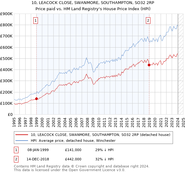 10, LEACOCK CLOSE, SWANMORE, SOUTHAMPTON, SO32 2RP: Price paid vs HM Land Registry's House Price Index