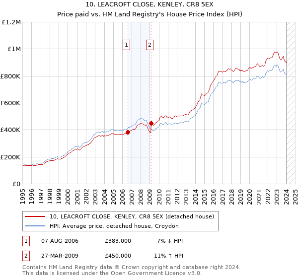 10, LEACROFT CLOSE, KENLEY, CR8 5EX: Price paid vs HM Land Registry's House Price Index