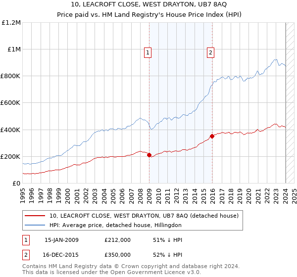 10, LEACROFT CLOSE, WEST DRAYTON, UB7 8AQ: Price paid vs HM Land Registry's House Price Index