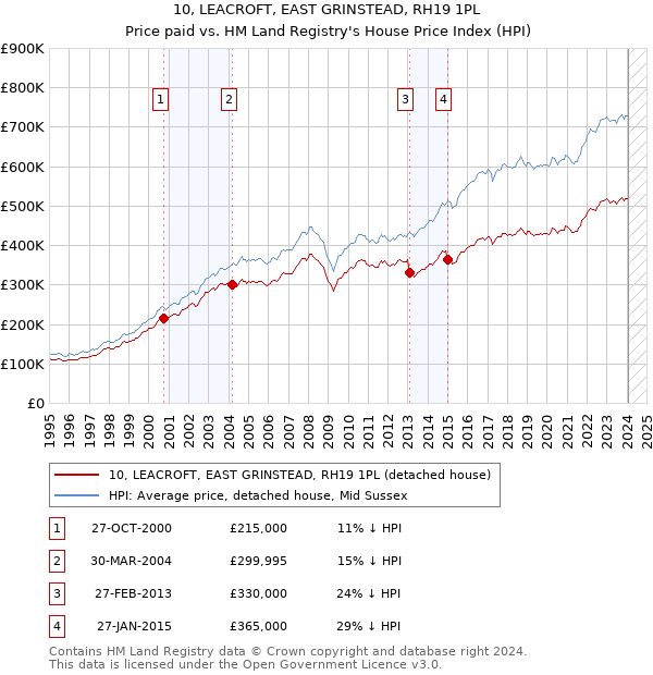 10, LEACROFT, EAST GRINSTEAD, RH19 1PL: Price paid vs HM Land Registry's House Price Index
