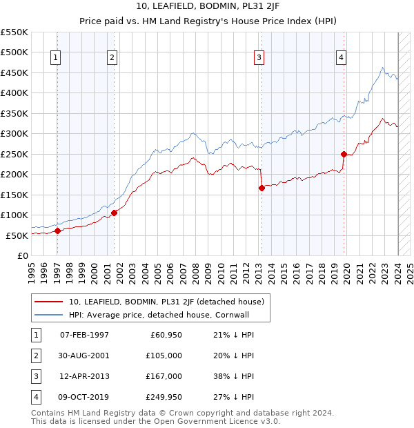 10, LEAFIELD, BODMIN, PL31 2JF: Price paid vs HM Land Registry's House Price Index
